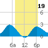 Twin Rivers Marina tide chart for Saturday, October 19, 2024