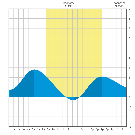 Twin Rivers Marina tide chart for Sunday, October 20, 2024
