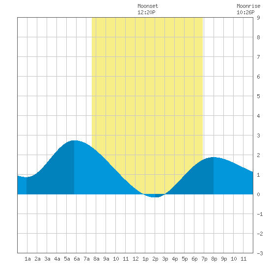 Twin Rivers Marina tide chart for Monday, October 21, 2024