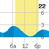 Twin Rivers Marina tide chart for Tuesday, October 22, 2024