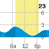Twin Rivers Marina tide chart for Wednesday, October 23, 2024