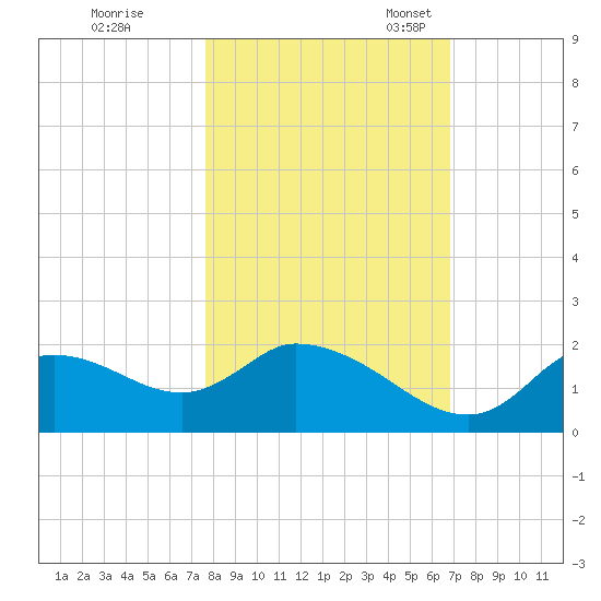 Twin Rivers Marina tide chart for Saturday, October 26, 2024