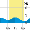 Twin Rivers Marina tide chart for Saturday, October 26, 2024