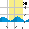 Twin Rivers Marina tide chart for Monday, October 28, 2024