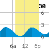 Twin Rivers Marina tide chart for Wednesday, October 30, 2024