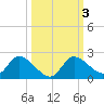 Twin Rivers Marina tide chart for Thursday, October 3, 2024