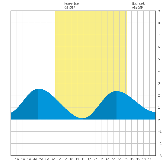 Twin Rivers Marina tide chart for Friday, October 4, 2024
