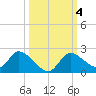 Twin Rivers Marina tide chart for Friday, October 4, 2024