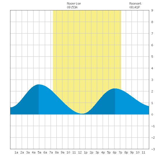 Twin Rivers Marina tide chart for Saturday, October 5, 2024