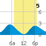 Twin Rivers Marina tide chart for Saturday, October 5, 2024