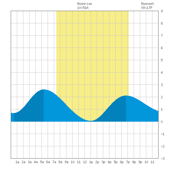 Twin Rivers Marina tide chart for Sunday, October 6, 2024