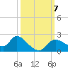 Twin Rivers Marina tide chart for Monday, October 7, 2024