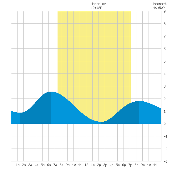 Twin Rivers Marina tide chart for Tuesday, October 8, 2024