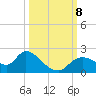 Twin Rivers Marina tide chart for Tuesday, October 8, 2024