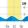 Twin Rivers Marina tide chart for Sunday, November 10, 2024