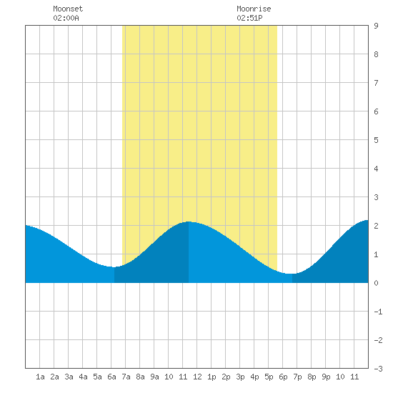 Twin Rivers Marina tide chart for Monday, November 11, 2024