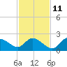 Twin Rivers Marina tide chart for Monday, November 11, 2024