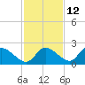 Twin Rivers Marina tide chart for Tuesday, November 12, 2024