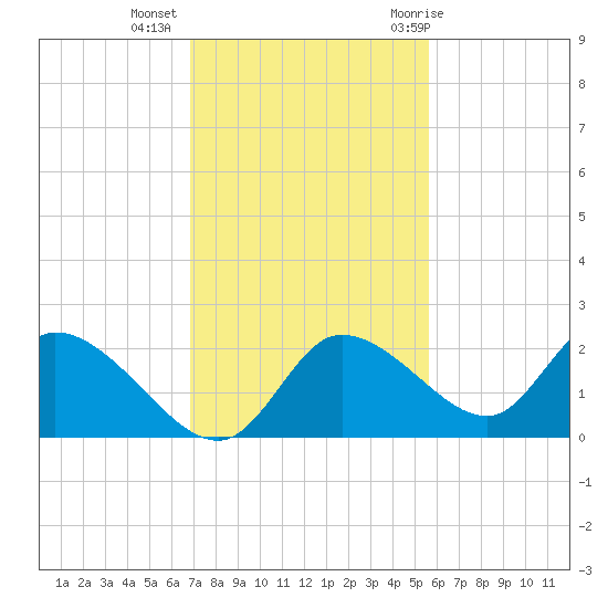 Twin Rivers Marina tide chart for Wednesday, November 13, 2024