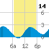 Twin Rivers Marina tide chart for Thursday, November 14, 2024