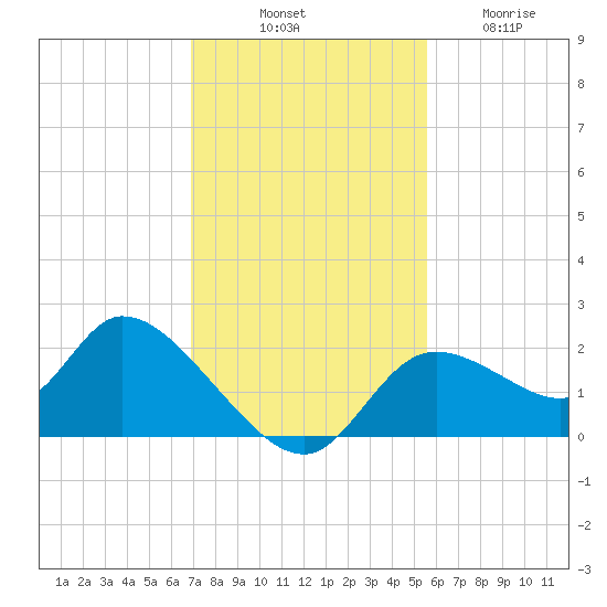 Twin Rivers Marina tide chart for Monday, November 18, 2024
