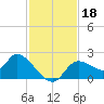Twin Rivers Marina tide chart for Monday, November 18, 2024