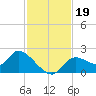 Twin Rivers Marina tide chart for Tuesday, November 19, 2024