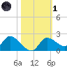 Twin Rivers Marina tide chart for Friday, November 1, 2024