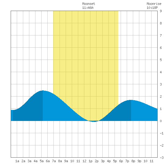 Twin Rivers Marina tide chart for Wednesday, November 20, 2024