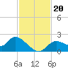 Twin Rivers Marina tide chart for Wednesday, November 20, 2024