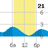 Twin Rivers Marina tide chart for Thursday, November 21, 2024