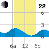 Twin Rivers Marina tide chart for Friday, November 22, 2024