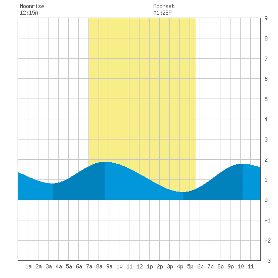 Twin Rivers Marina tide chart for Saturday, November 23, 2024