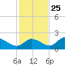 Twin Rivers Marina tide chart for Monday, November 25, 2024