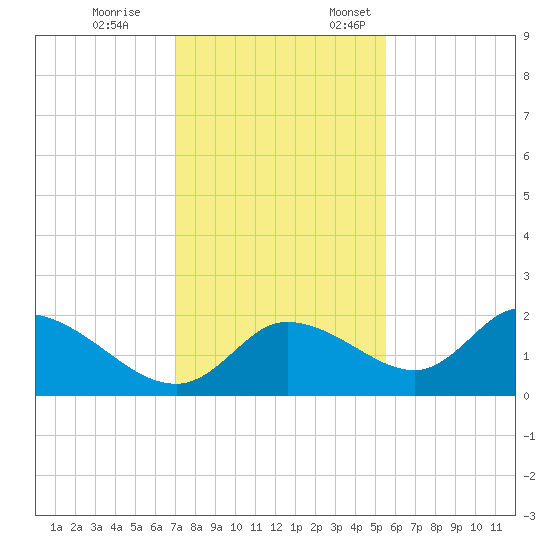 Twin Rivers Marina tide chart for Tuesday, November 26, 2024