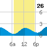 Twin Rivers Marina tide chart for Tuesday, November 26, 2024