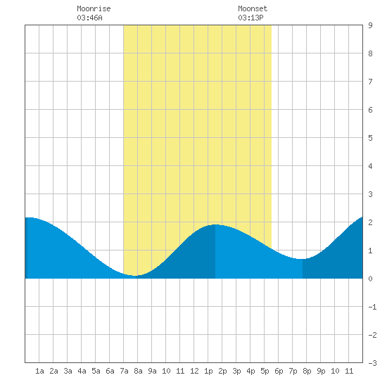 Twin Rivers Marina tide chart for Wednesday, November 27, 2024