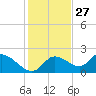 Twin Rivers Marina tide chart for Wednesday, November 27, 2024