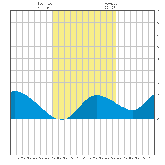 Twin Rivers Marina tide chart for Thursday, November 28, 2024