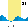Twin Rivers Marina tide chart for Friday, November 29, 2024