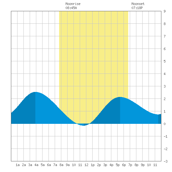 Twin Rivers Marina tide chart for Saturday, November 2, 2024