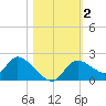 Twin Rivers Marina tide chart for Saturday, November 2, 2024