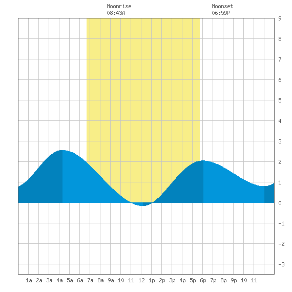 Twin Rivers Marina tide chart for Sunday, November 3, 2024