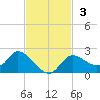 Twin Rivers Marina tide chart for Sunday, November 3, 2024