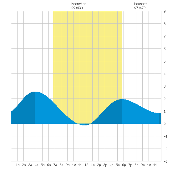 Twin Rivers Marina tide chart for Monday, November 4, 2024
