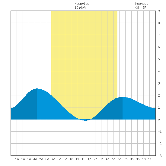 Twin Rivers Marina tide chart for Tuesday, November 5, 2024
