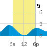 Twin Rivers Marina tide chart for Tuesday, November 5, 2024
