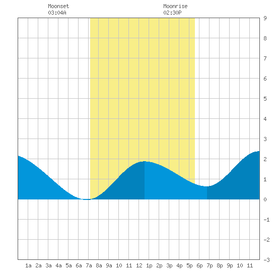 Twin Rivers Marina tide chart for Wednesday, December 11, 2024