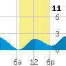 Twin Rivers Marina tide chart for Wednesday, December 11, 2024