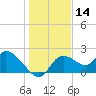 Twin Rivers Marina tide chart for Saturday, December 14, 2024